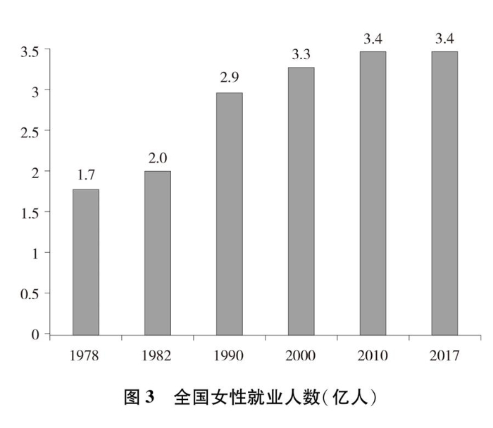 （图表）[新中国70年妇女事业白皮书]图3 全国女性就业人数（亿人）